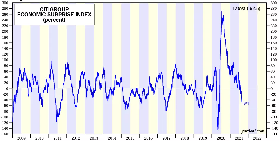 Economic surprise index Citigroup